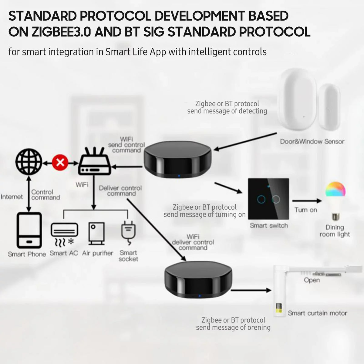 '+BLE Android & Remote Controller Wireless Applicable WiFi Arealer Way Smart Gate IR iOS Mesh Multi-function
